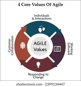 Four core values of Agile - Individuals and interactions, Working software, Customer Collaboration, Responding to Change. Infographic template with icons