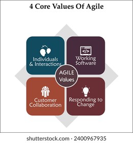 Four core values of Agile - Individuals and interactions, Working software, Customer Collaboration, Responding to Change. Infographic template with icons