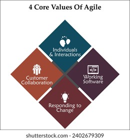 Cuatro valores centrales de Águila - Individuos e interacciones, Software de trabajo, Colaboración con el Cliente, Responder al Cambio. Plantilla infográfica con iconos