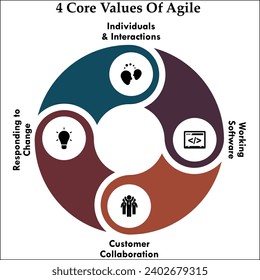 four core values of Agile - Individuals and interactions, working software, customer collaboration, Responding to change. Infographic template with icons and description placeholder