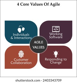 Four core values of Agile - Individuals and interactions, Working software, Customer Collaboration, Responding to Change. Infographic template with icons