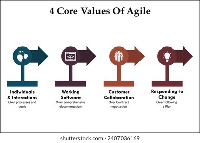 four core values of Agile - Individuals and interactions, working software, customer collaboration, Responding to change. Infographic template with icons and description placeholder