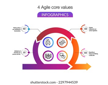 The four core values of Agile software development 