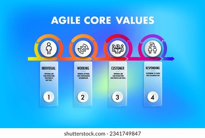 The four core values of Agile software development