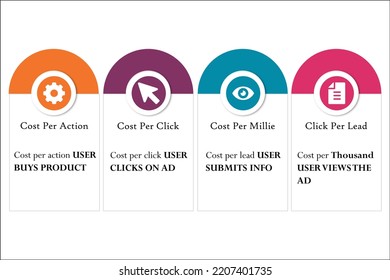 Cuatro Cs de Embudo: Coste por Millón, Coste por Clic, Coste por Acción, Coste por Plomo con Iconos y marcador de posición de descripción en una plantilla Infografía