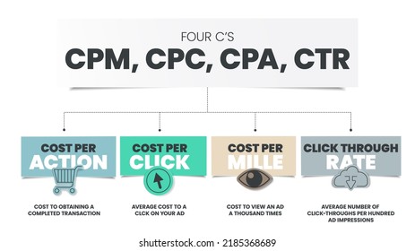 Four C's Funnel is part of advertisement that encourages the audience to do something, has 4 steps to analyse, CPM cost per mille, CPC cost per click, CPA cost per action and CRT click through rate.