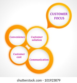 Four Cs. Look at the marketing effort from the point of view of customers
