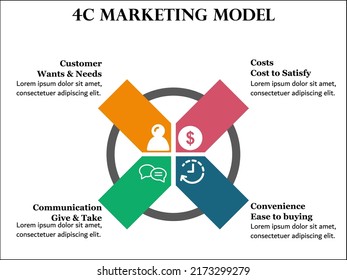 The Four C's of Marketing Mix Model with Icons and Description placeholder in an Infographic template