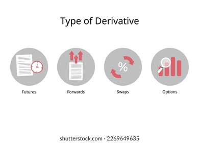 four different types of derivatives of futures, forwards, swaps and options