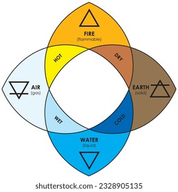 four elements of aristotle, ancient greek philosophy