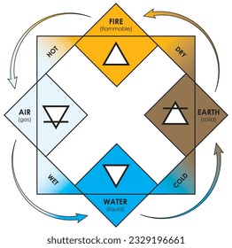 four elements of aristotle, ancient greek philosophy