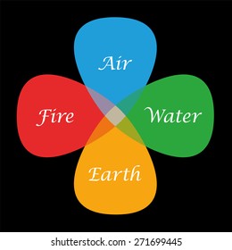 The four elements fire, air, water and earth in their corresponding colors red, blue, green and orange, depicted as a four part symbolic flower. Isolated vector illustration on black background.