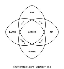 Die vier Elemente Feuer, Erde, Wasser und Luft mit ihren Eigenschaften heiß, trocken, kalt und nass, wie es der alte griechische Philosoph Empedocles beschreibt. In der Mitte wird das fünfte Element hinzugefügt.