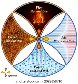 Cuatro elementos en la alquimia medieval