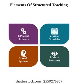 Four Elements of Structured Teaching - Physical Structure, Visual Schedules, Work Systems, Visual Structures. Infographic template with icons and description placeholder