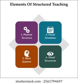 Four Elements of Structured Teaching - Physical Structure, Visual Schedules, Work Systems, Visual Structures. Infographic template with icons and description placeholder