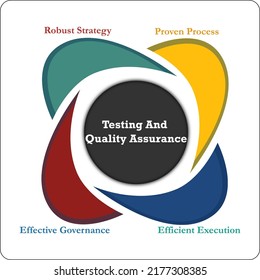 Four Factors Of Testing And Quality Assurance In Software Development. Infographic Template