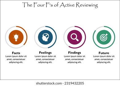 Las cuatro F de revisión activa - hechos, sentimientos, hallazgos, futuro. Plantilla de infografía con iconos y marcador de posición de descripción