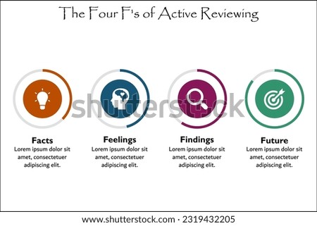 The Four F's Of Active Reviewing - Facts, Feelings, Findings, Future. Infographic template with icons and description placeholder
