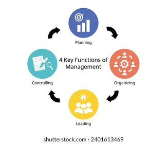 The Four Functions of Management for planning, organizing, leading and controlling