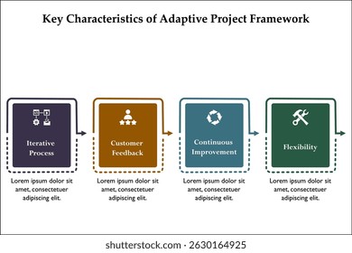 quatro características principais do Adaptive Project Framework. Modelo de infográfico com ícones e espaço reservado para descrição