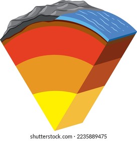 Four layers of the earth illustration