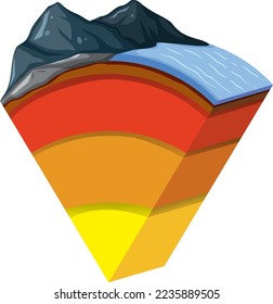 Four layers of the earth illustration