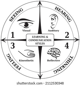 Four Learning Communication Styles Diagram, Life Coaching Tool for NLP in Black and White