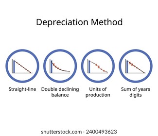 four main type of Depreciation Methods to calculate the Depreciation expense for book value