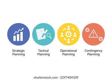 four major types of plans include strategic, tactical, operational, and contingency planning