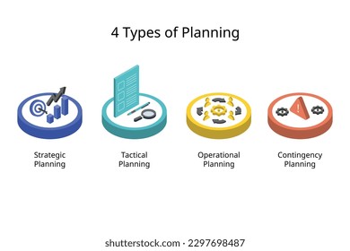 vier große Arten von Plänen umfassen strategische, taktische, operative und Notfallplanung