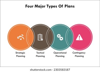 Four Major types Of Plans - Strategic, Tactical, Operational, Contingency Planning. Infographic template with icons and description placeholder