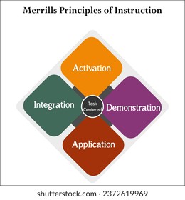 Cuatro principios de instrucciones de Merrill - Integración, Activación, Demostración, Aplicación. Plantilla infográfica con iconos