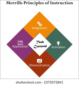 Vier Merrills Grundsätze der Anleitung - Integration, Aktivierung, Demonstration, Anwendung. Infografische Vorlage mit Symbolen