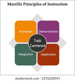 Four Merrill's principles of instructions - Integration, Activation, Demonstration, Application. Infographic template with icons
