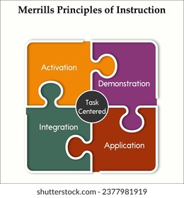 Cuatro principios de instrucciones de Merrill - Integración, Activación, Demostración, Aplicación. Plantilla infográfica con iconos