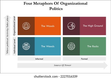 Four Metaphors Of Organizational Politics with icons in an Infographic template