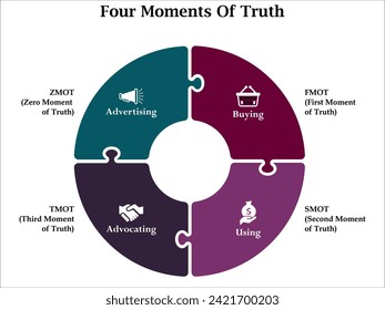 Four moments of Truth. Infographic template with icons