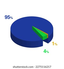 four ninety five 95 4 1 one percent 3d Isometric 3 part pie chart diagram for business presentation. Vector infographics illustration eps.