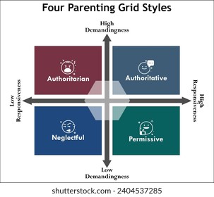 Four parenting Grid styles -  Authoritarian, Authoritative, Neglectful, Permissive. Infographic template with icons