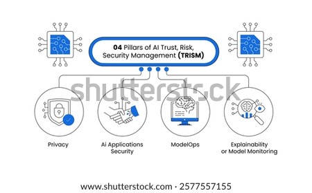 Four Pillars of AI Trust, Risk, and Security Management (TRISM) - Privacy, AI Application Security, ModelOps, and Explainability