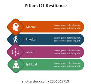 Cuatro Pilares de Resiliencia - Mental, Física, Social, Espiritual. Plantilla de infografía con iconos y marcador de posición de descripción