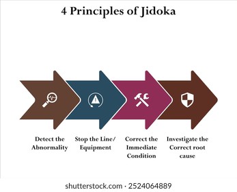 Four principles of Jidoka - Detection, stoppage, response, protection. Infographic template with icons and description placeholder