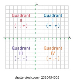 The four quadrant graph. Coordinate plane. Two dimensional plane. Intersection of a vertical line and a horizontal line. Mathematics resources for teachers and students.