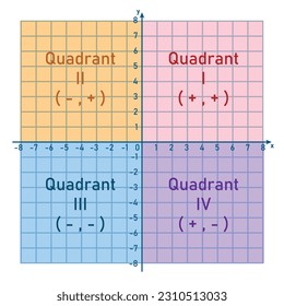 The four quadrant graph. Coordinate plane. Two dimensional plane. Intersection of a vertical line and a horizontal line. Mathematics resources for teachers and students.