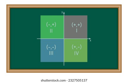 The four quadrant graph. Coordinate plane. Two dimensional plane. Intersection of a vertical line and a horizontal line. Mathematics resources for teachers and students.