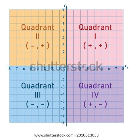 The four quadrant graph. Coordinate plane. Two dimensional plane. Intersection of a vertical line and a horizontal line. Mathematics resources for teachers and students.