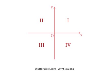 The four quadrants. Coordinate plane quadrants in geometry.