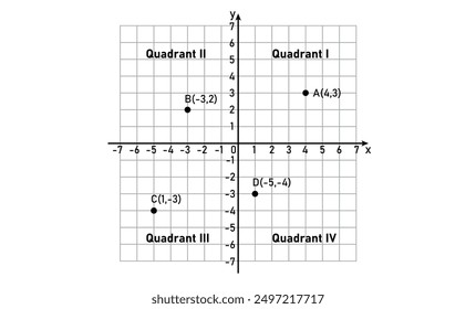 Four quadrants and points in coordinate plane. Cartesian coordinate system.