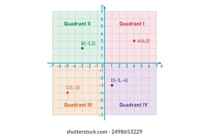 Vier Quadranten und Punkte in der Koordinatenebene. Kartesisches Koordinatensystem.